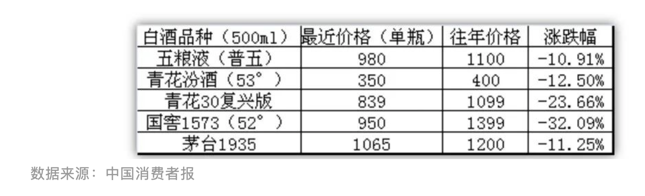 名酒陷价格倒挂旋涡：第八代五粮液线上平台最低卖到859元，古20终端市场最低售价较零售价接近腰斩