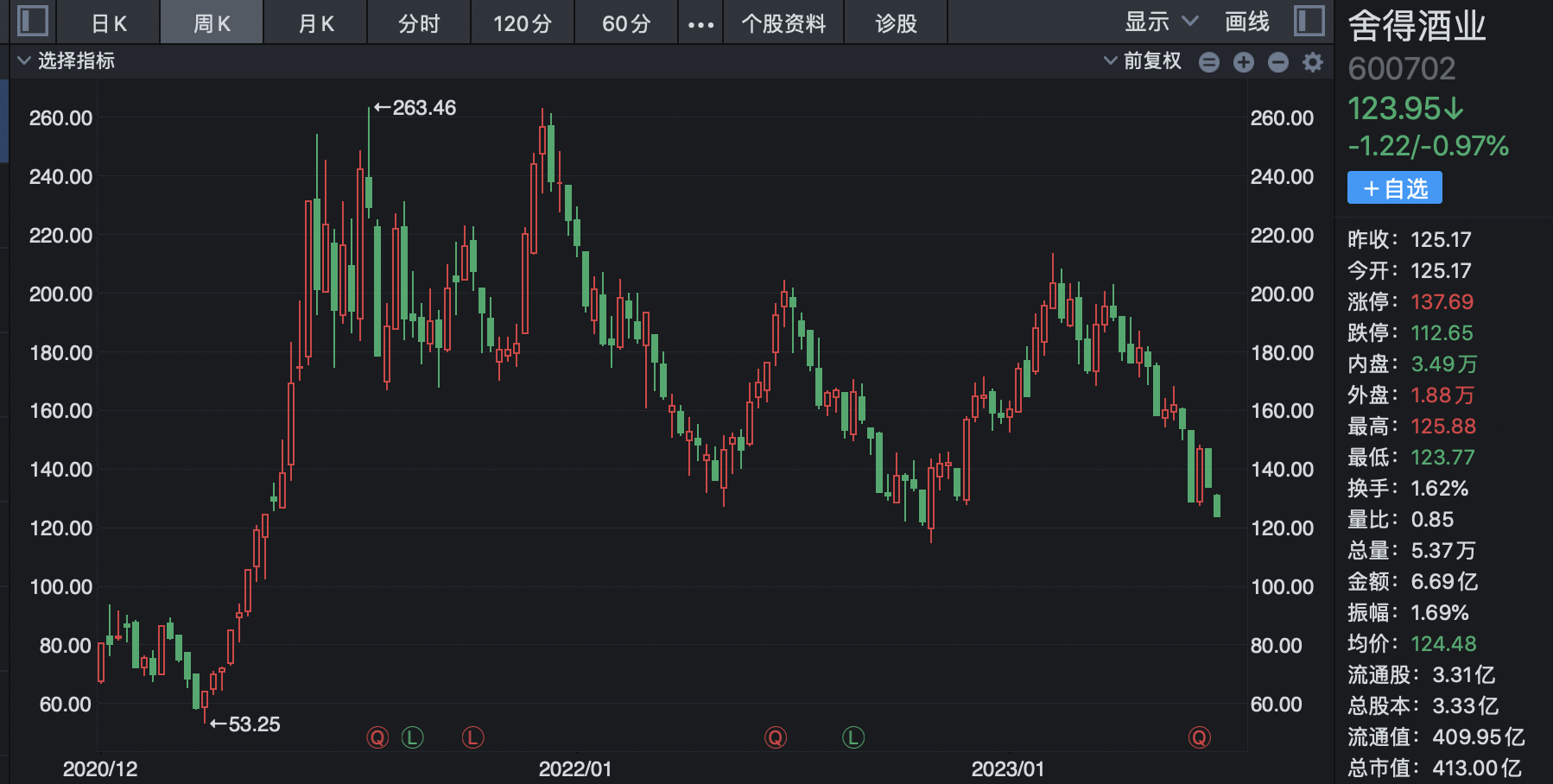 名酒陷价格倒挂旋涡：第八代五粮液线上平台最低卖到859元，古20终端市场最低售价较零售价接近腰斩