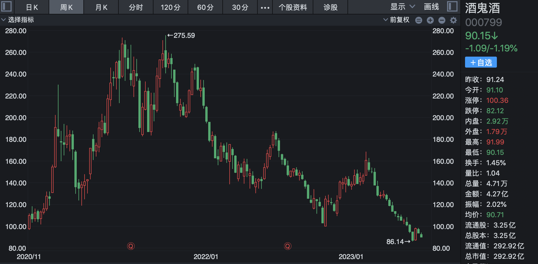 名酒陷价格倒挂旋涡：第八代五粮液线上平台最低卖到859元，古20终端市场最低售价较零售价接近腰斩