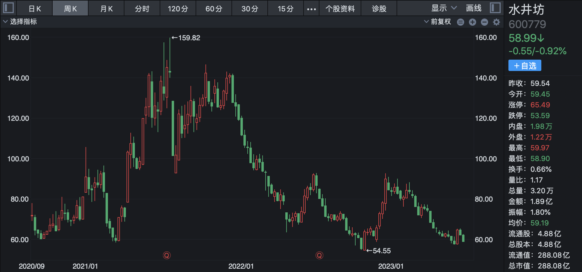 名酒陷价格倒挂旋涡：第八代五粮液线上平台最低卖到859元，古20终端市场最低售价较零售价接近腰斩