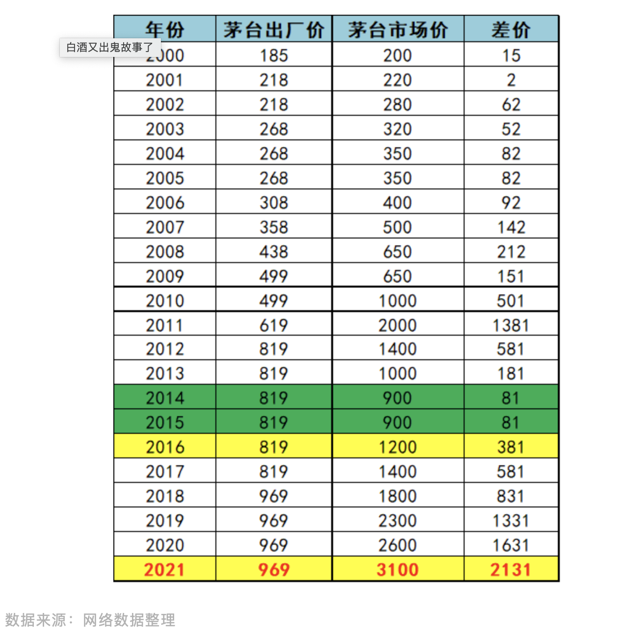 名酒陷价格倒挂旋涡：第八代五粮液线上平台最低卖到859元，古20终端市场最低售价较零售价接近腰斩