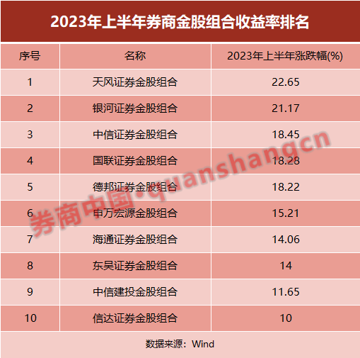 金股半年考交卷！7只涨超10%，这家券商6月惊天逆袭，季度级反弹将至？