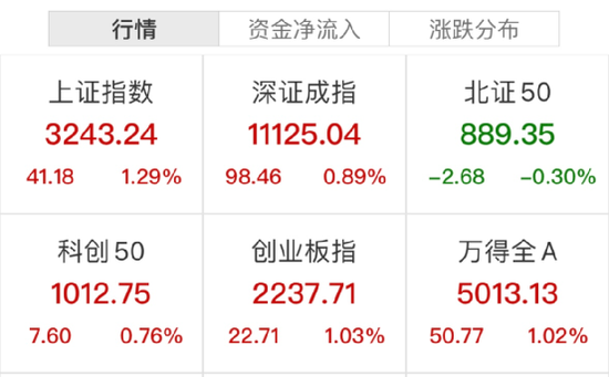 A股爆发！多只热门股涨停，恒生科技大涨3%