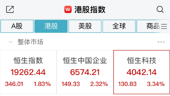 A股爆发！多只热门股涨停，恒生科技大涨3%