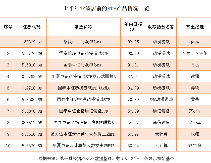 ETF“半程赛”业绩领跑，上半年1800亿资金“反向”扫货