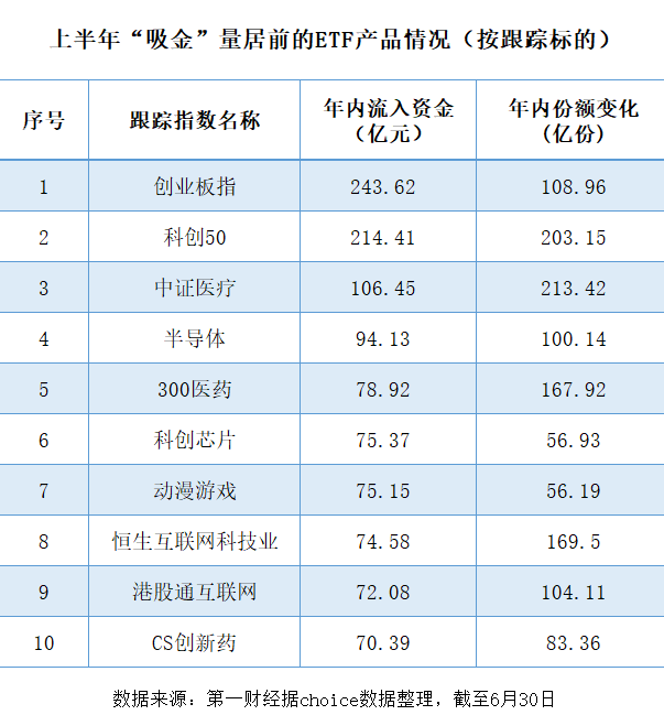 ETF“半程赛”业绩领跑，上半年1800亿资金“反向”扫货