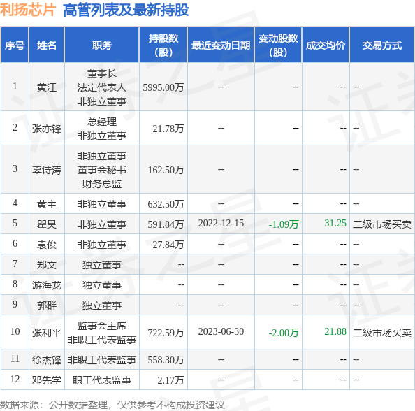 利扬芯片：6月30日公司高管张利平减持公司股份合计2万股