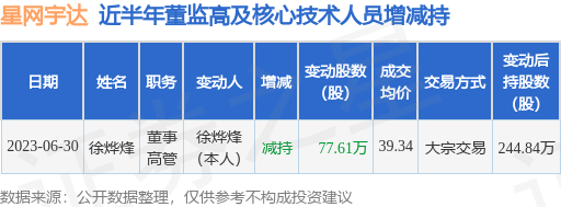 星网宇达：6月30日公司高管徐烨烽减持公司股份合计77.61万股