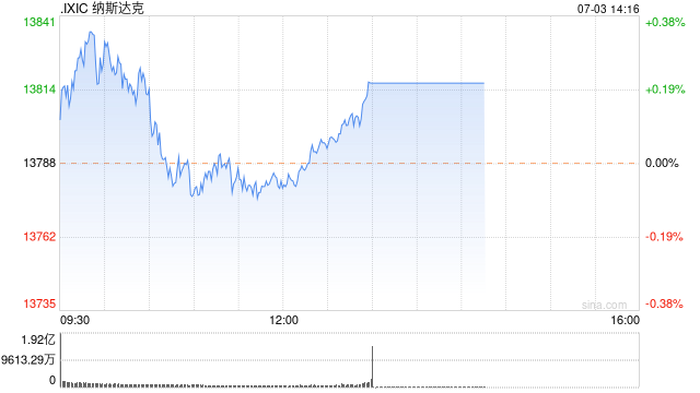 午盘：美股涨跌不一 纳指小幅下滑