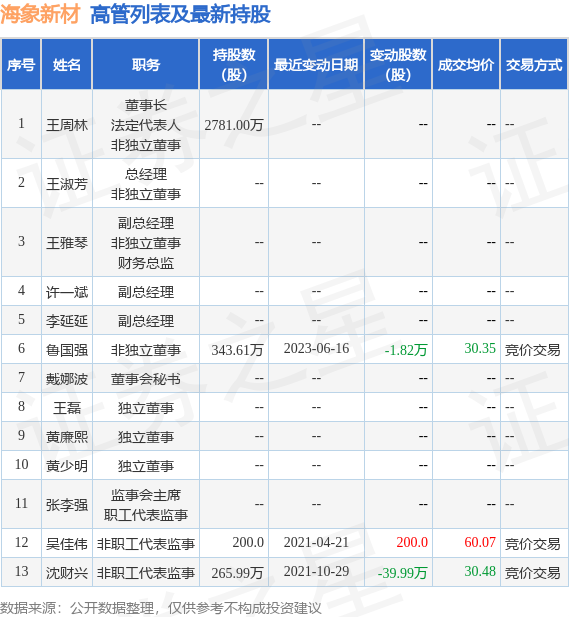 海象新材：6月30日公司高管沈财兴减持公司股份合计26.9万股