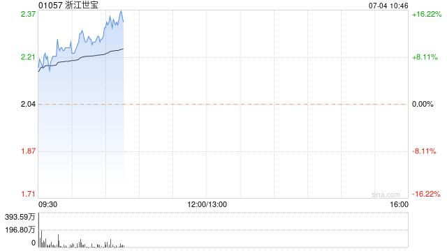 浙江世宝早盘持续上涨 股价现涨近9%