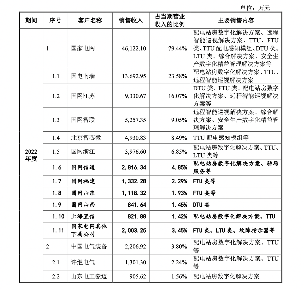 佳源科技7月7日深交所首发上会，近八成收入来自国家电网