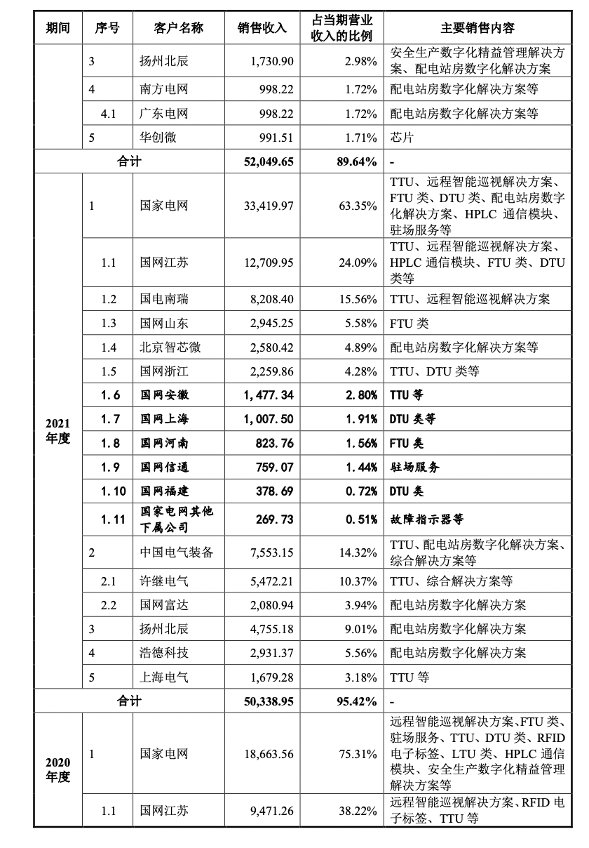 佳源科技7月7日深交所首发上会，近八成收入来自国家电网