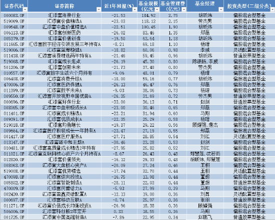 苦管理费久矣 汇添富基金六大拳头产品近一年亏超20% 去年管理费稳赚57亿元