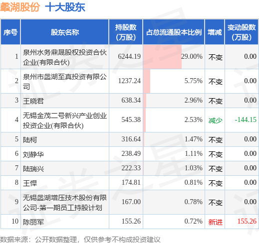 7月4日蠡湖股份发布公告，其股东减持326.97万股