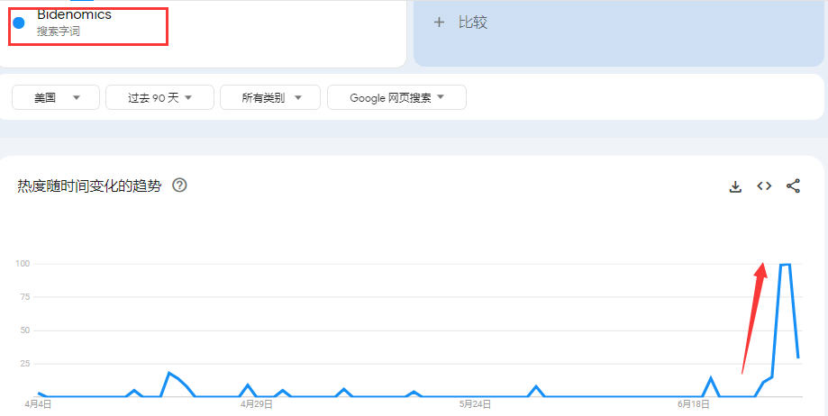 “拜登经济学”：美国2024大选的胜负手？