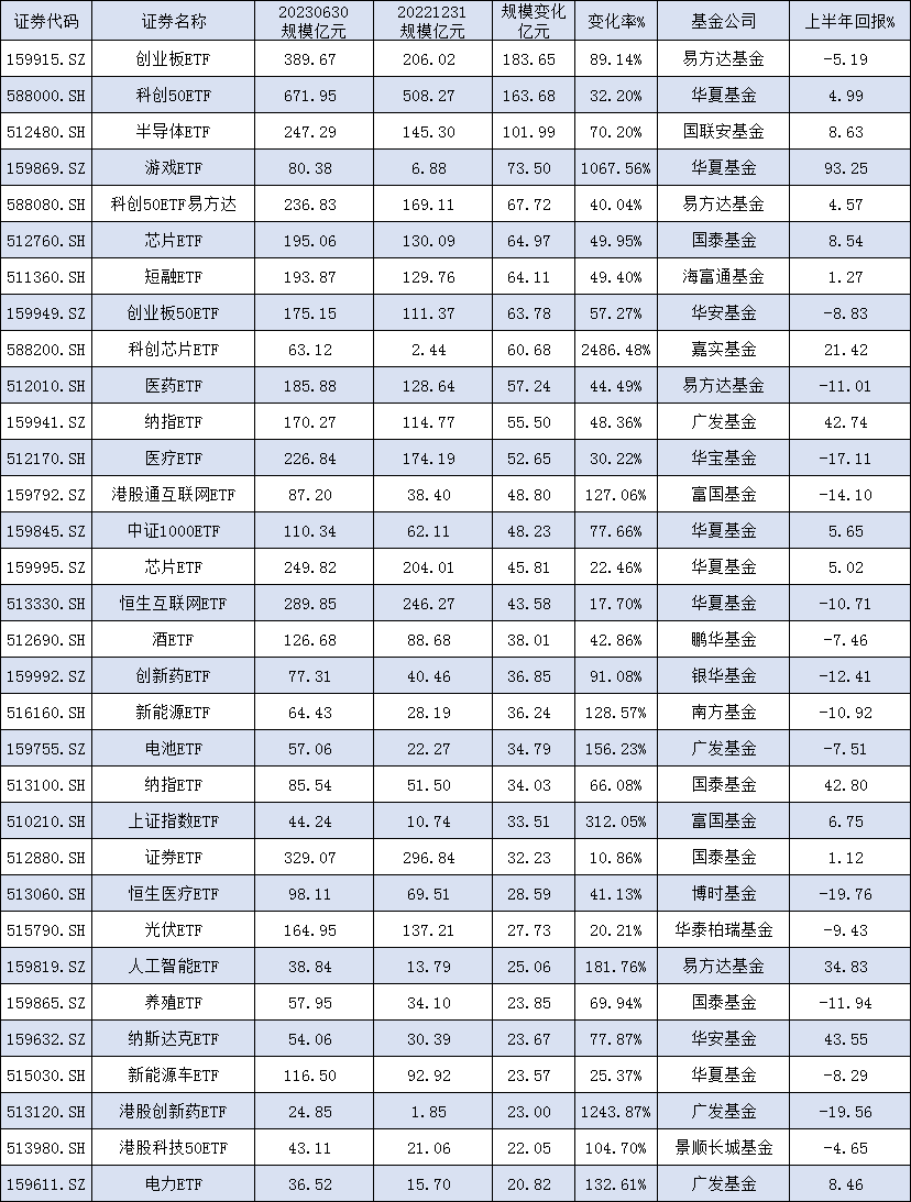 【ETF年中盘点】9只ETF规模增超50亿元：华夏游戏ETF增73亿，易方达科创50ETF增67亿，国泰芯片ETF增65亿(表)