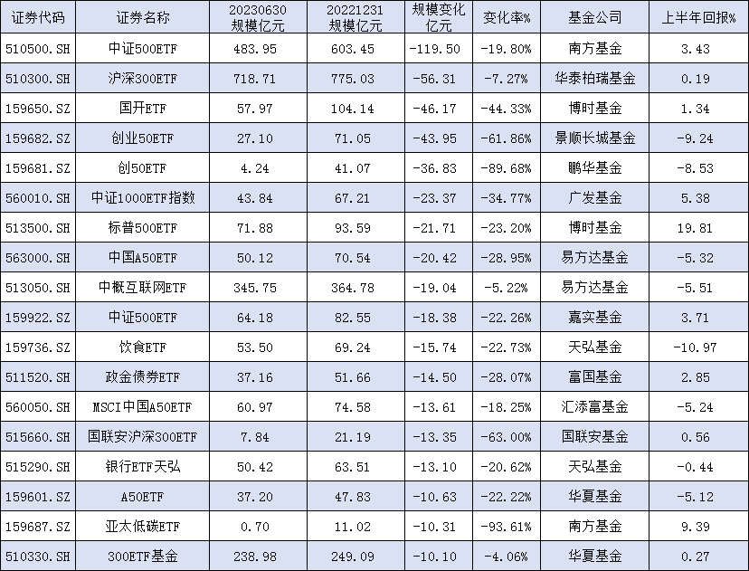 【ETF年中盘点】9只ETF规模增超50亿元：华夏游戏ETF增73亿，易方达科创50ETF增67亿，国泰芯片ETF增65亿(表)