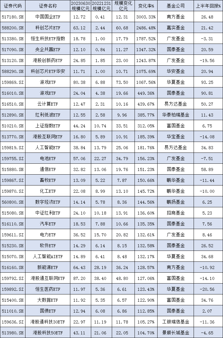 【ETF年中盘点】9只ETF规模增超50亿元：华夏游戏ETF增73亿，易方达科创50ETF增67亿，国泰芯片ETF增65亿(表)