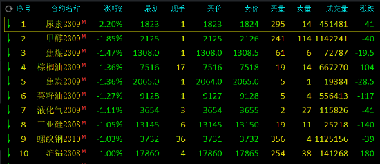 午评：尿素跌超2%，玉米等涨超1%