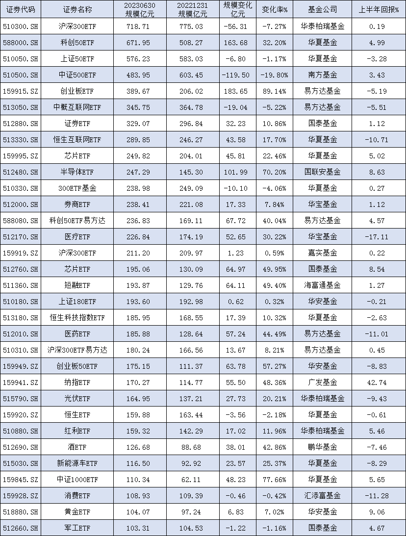 [ETF年中盘点]18只ETF规模缩水超10亿元：南方中证500ETF规模降119亿，华泰柏瑞沪深300ETF缩水56亿(附名单)