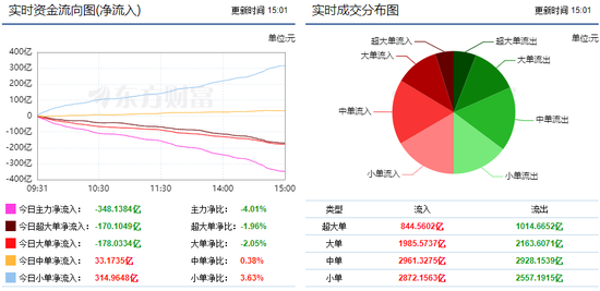 两市震荡回落 有色金属获青睐!