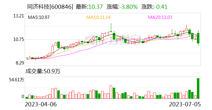 同济科技：股东量鼎实业取消临时股东大会