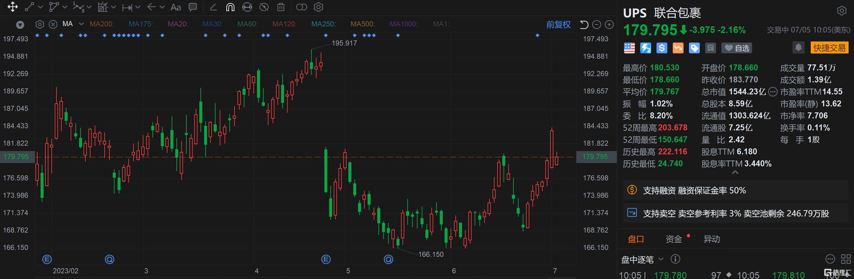 联合包裹跌超2% 与工会谈判破裂 罢工风险增加