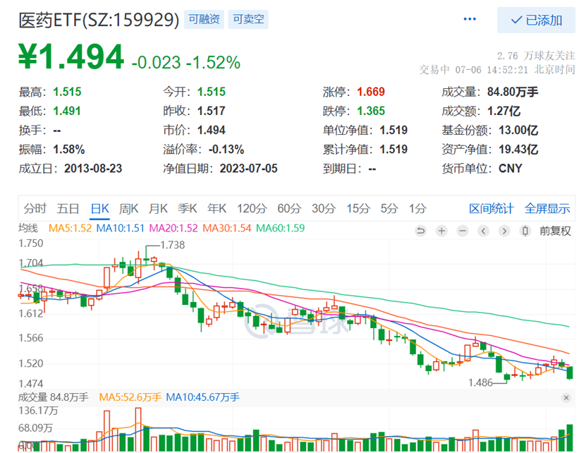 医药再度全线萎靡，创新药、中药悉数下跌，医药ETF（159929）跌超1.5%逼近前低！