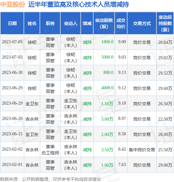 中亚股份：7月5日公司高管徐韧减持公司股份合计1800股