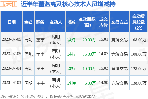 玉禾田：7月5日公司高管周聪、周明减持公司股份合计56万股