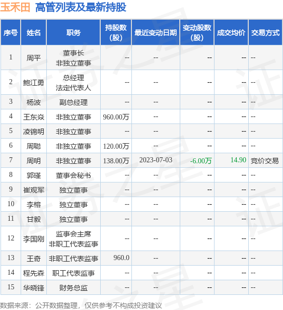 玉禾田：7月5日公司高管周聪、周明减持公司股份合计56万股