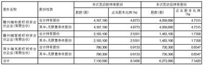 江西悦安新材料股份有限公司关于持股5%以上股东减持超过1%的提示性公告