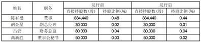 山东联科科技股份有限公司关于公司董事、监事和高级管理人员持股情况变动的报告