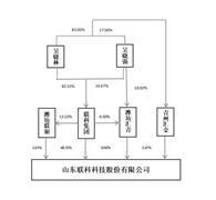 山东联科科技股份有限公司关于公司董事、监事和高级管理人员持股情况变动的报告