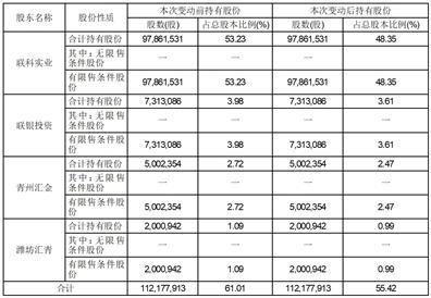 山东联科科技股份有限公司关于公司董事、监事和高级管理人员持股情况变动的报告