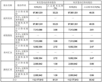 山东联科科技股份有限公司关于公司董事、监事和高级管理人员持股情况变动的报告