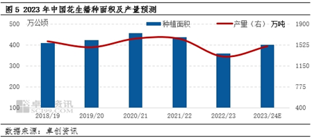 卓创资讯花生市场半年度总结：上半年价格创新高 下半年或阶段性回调