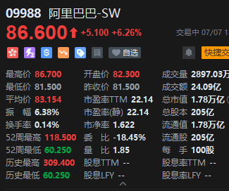 阿里巴巴港股午后持续冲高，现涨超6%