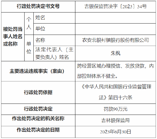 内部控制体系不健全 农安北银村镇银行被罚90万元