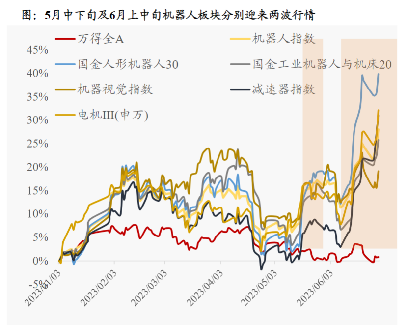 世界人工智能大会机器人同台炫技！梳理A股相关业务营收占比超50%的个股名单