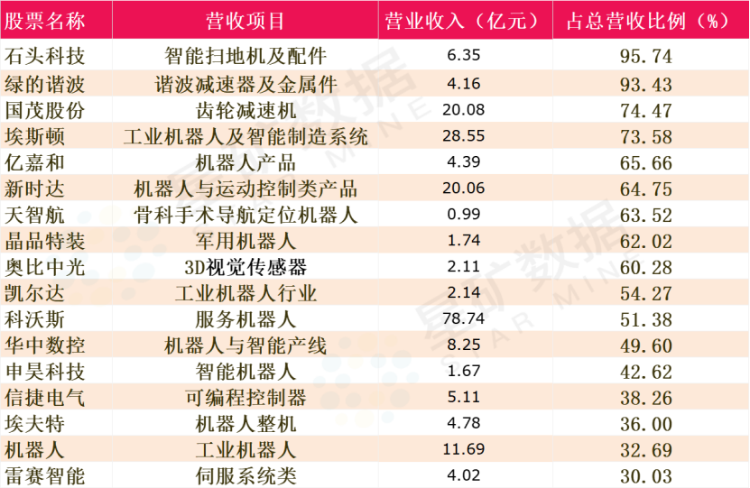 世界人工智能大会机器人同台炫技！梳理A股相关业务营收占比超50%的个股名单