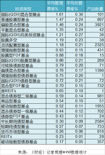 公募基金启动史上首轮降费改革，将产生哪些影响？