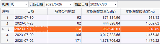 下周解禁名单抢先看：电建龙头解禁超百亿元