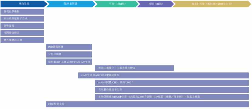 一站式CXO服务成ADC蓝海稀缺资源，药明生物(02269)分拆子公司上市抢滩生物医药增长极