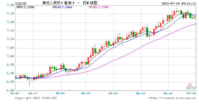 人民币中间价报7.1926，上调128点