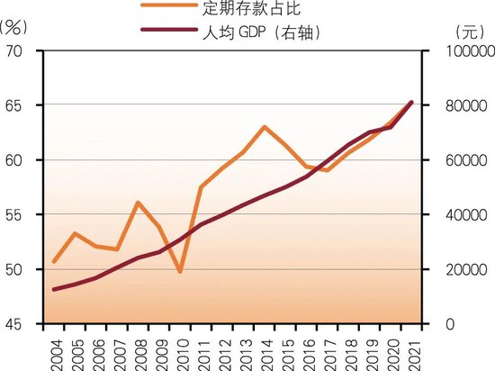 商业银行存款定期化及对策