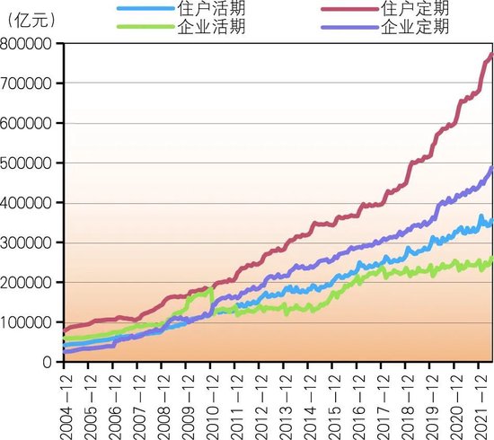 商业银行存款定期化及对策