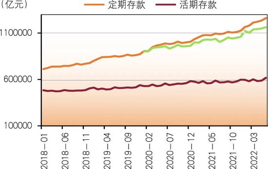 商业银行存款定期化及对策