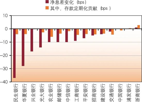 商业银行存款定期化及对策